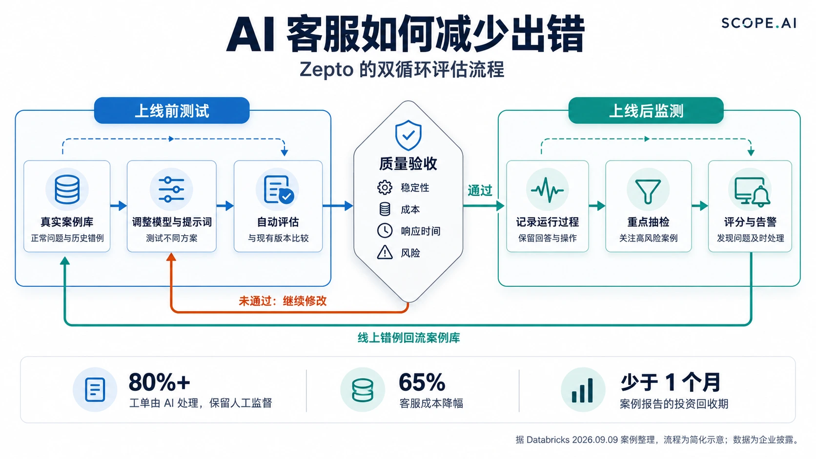 AI客服降本 65%，做售后外包的该重新算账了配图